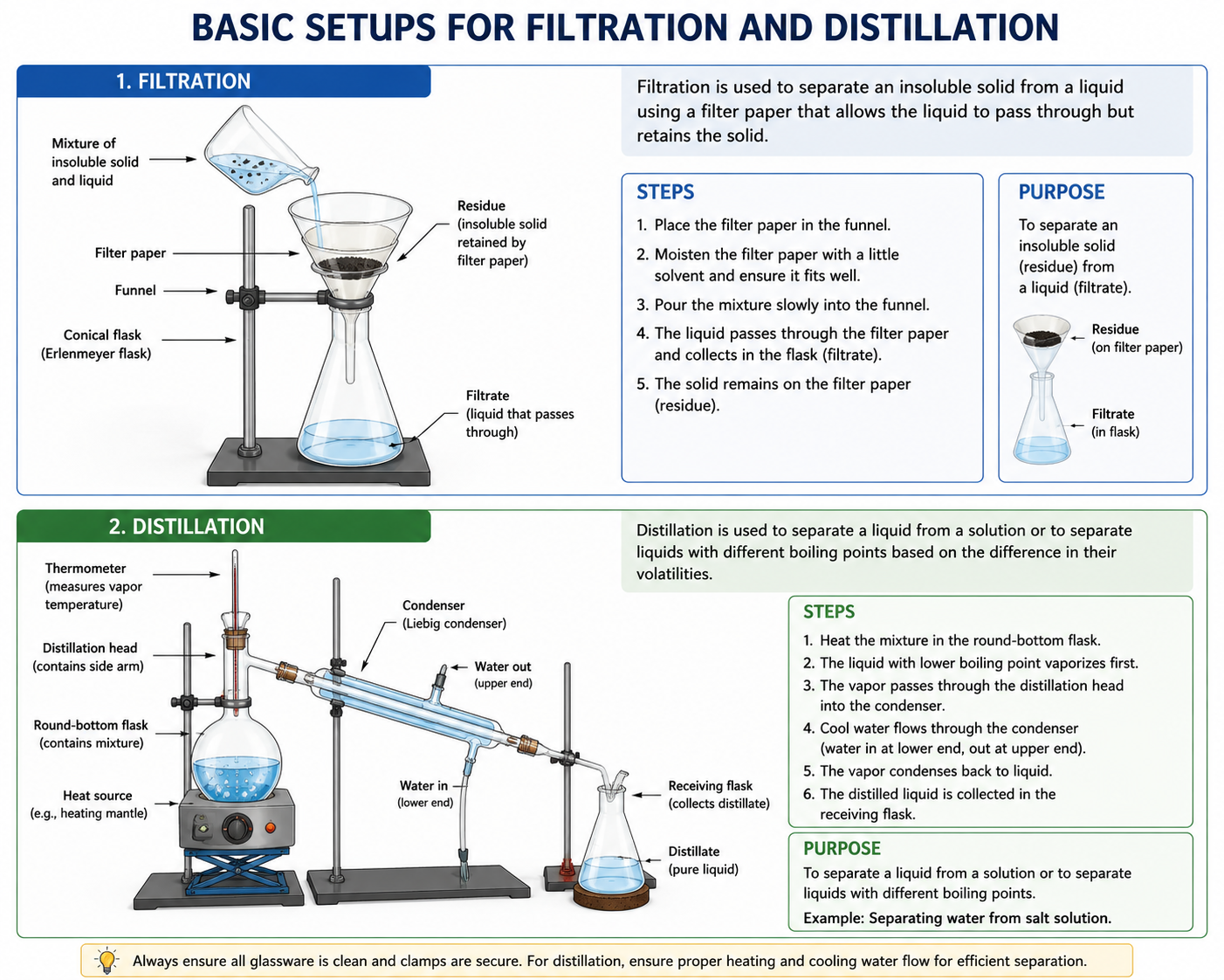 Diagram showing the setup for simple distillation and filtration, with a flask, condenser, and collecting vessel for distillation, and a funnel with filter paper for filtration