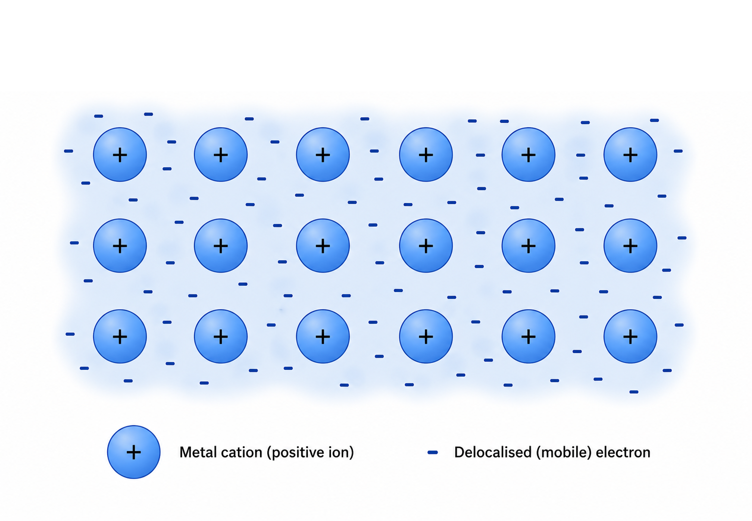 Mettalic bonding diagram showing positive metal cations in a regular lattice surrounded by a sea of delocalised electrons