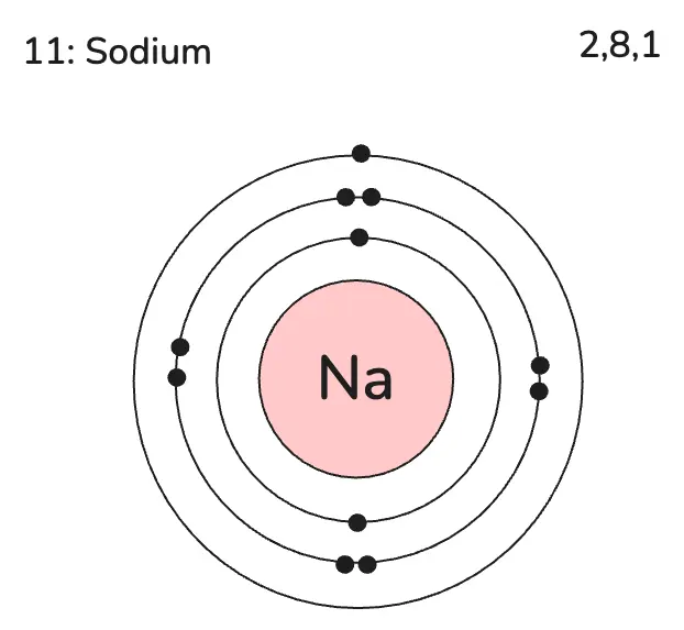 Electron shell diagram for sodium (Na), showing three shells with 2, 8, and 1 electrons — the standard 2,8,1 configuration