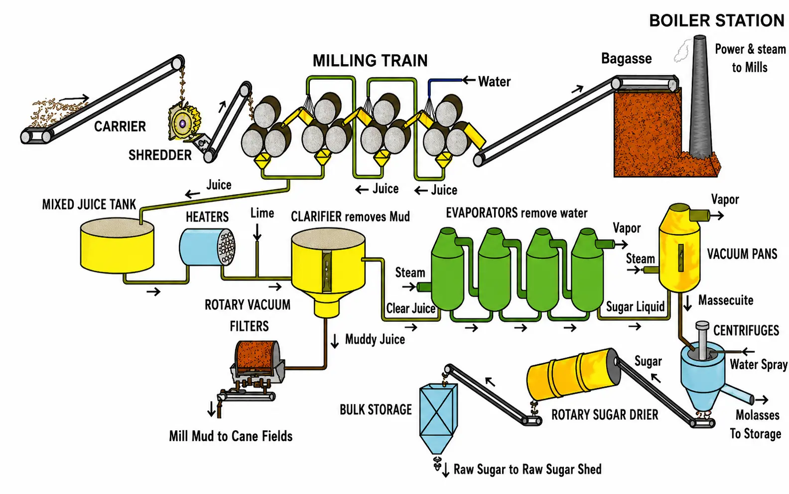Diagram of the industrial extraction of sucrose from sugar cane, showing the sequence from harvesting through crushing, clarification, evaporation, crystallisation, and centrifugation