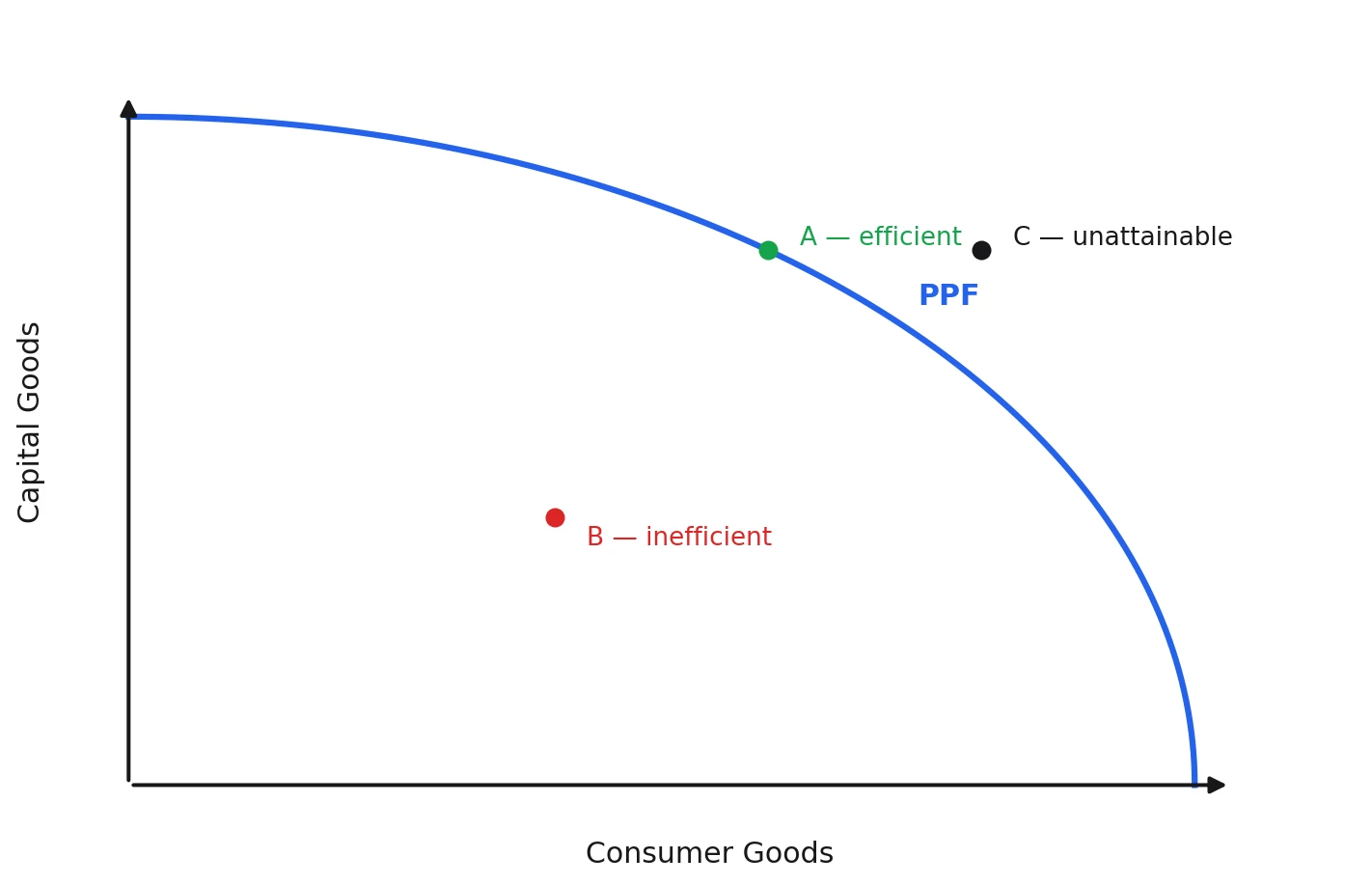 Production possibility frontier: point A is efficient (on the curve), B is inefficient (inside), C is unattainable (outside)
