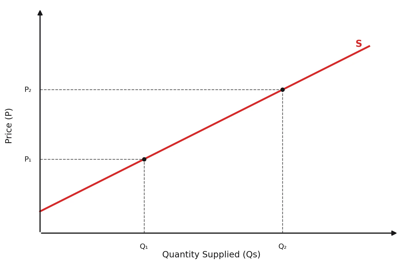 Supply curve: as price rises from P₁ to P₂, quantity supplied rises from Q₁ to Q₂