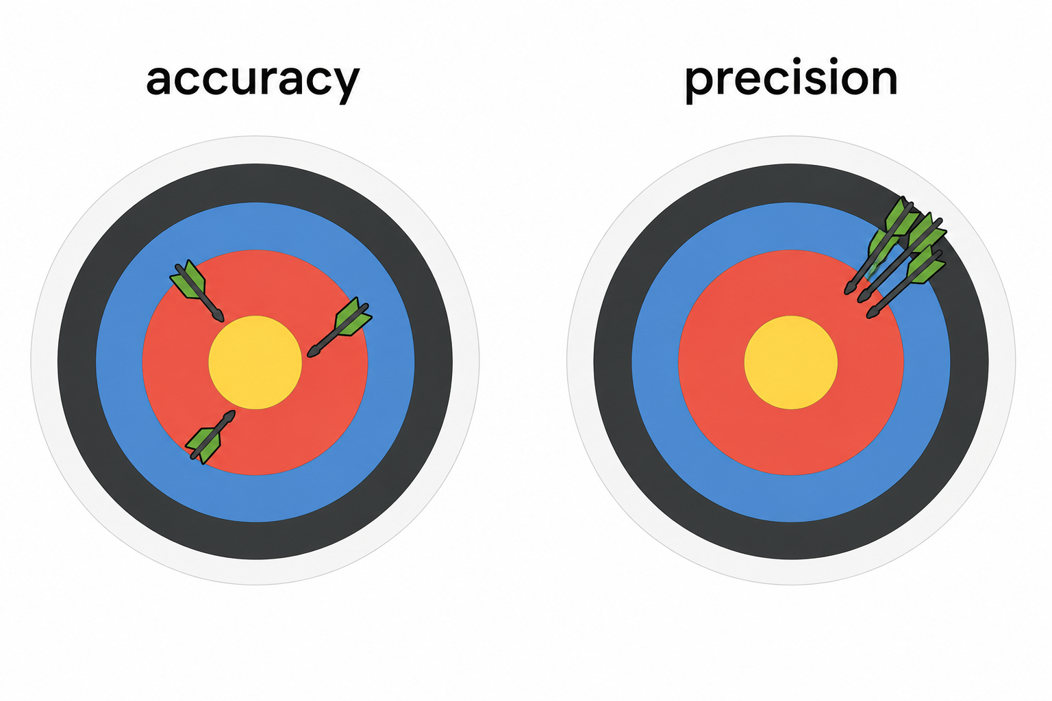 A common analogy for accuracy vs precision is arrows shot at a target: accurate arrows cluster around the bullseye, precise arrows cluster tightly together regardless of where they land
