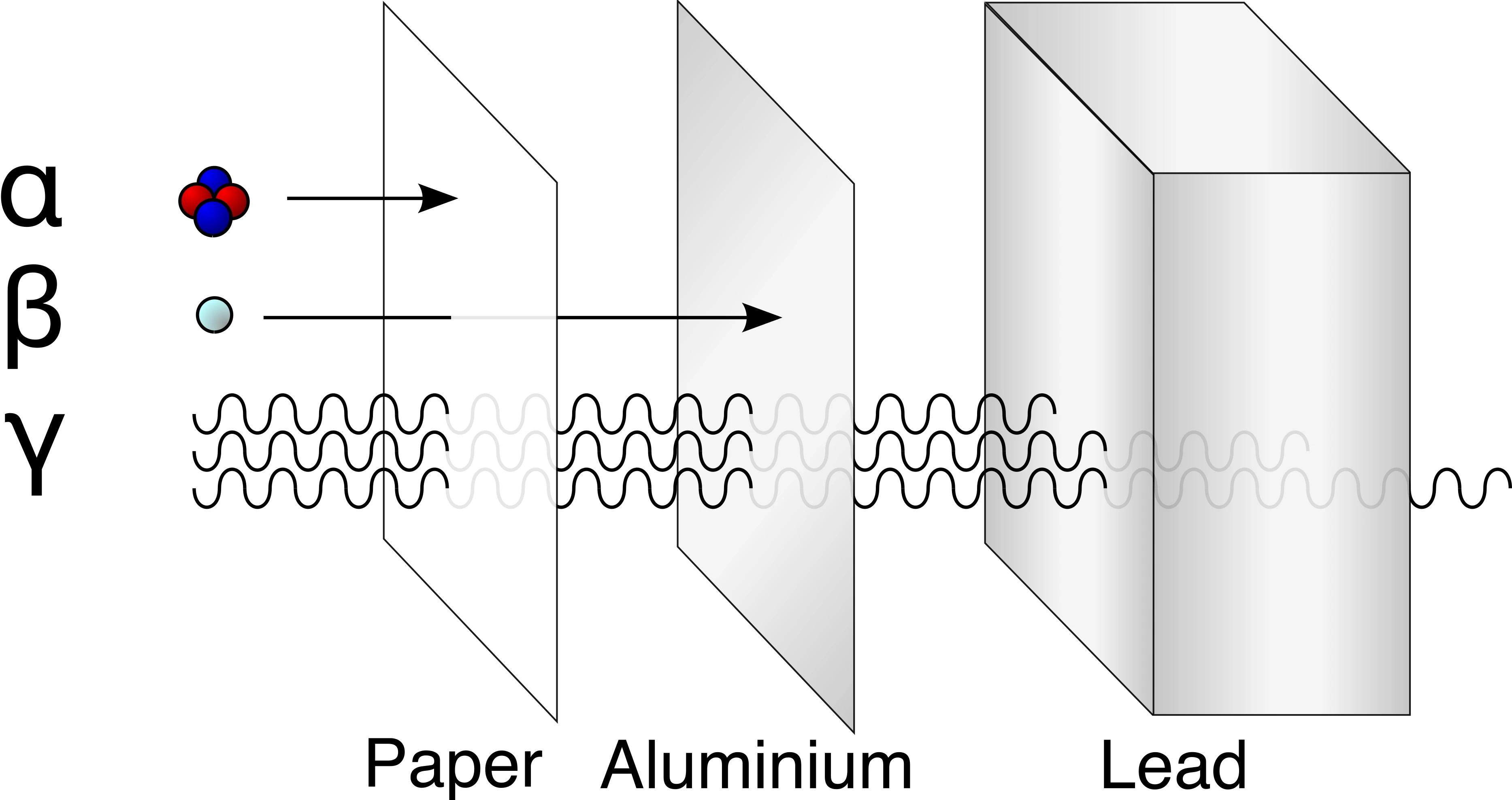 Diagram showing the penetrating ability of alpha, beta, and gamma radiation: alpha particles are stopped by a sheet of paper, beta particles are stopped by a few millimetres of aluminium, and gamma rays are only partially attenuated by a thick block of lead