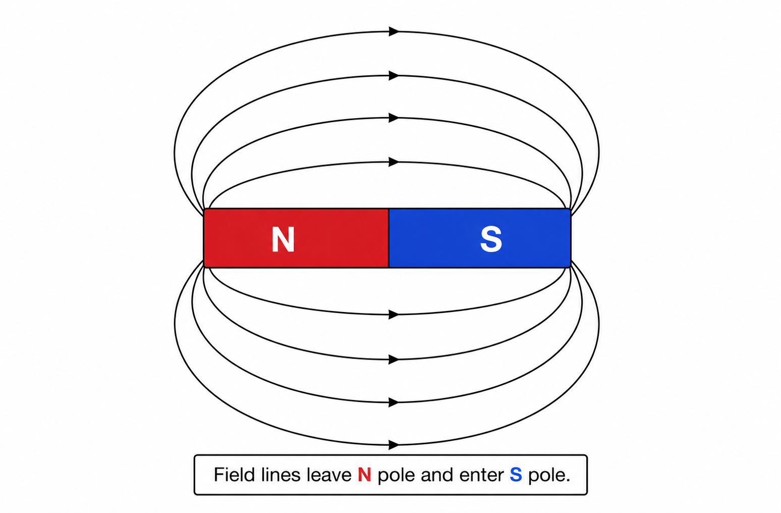 Diagram showing the magnetic field lines around a bar magnet: lines emerge from the north pole, curve around through the surrounding space, and re-enter at the south pole, with closely spaced lines near the poles indicating a stronger field and arrows showing the direction from north to south outside the magnet