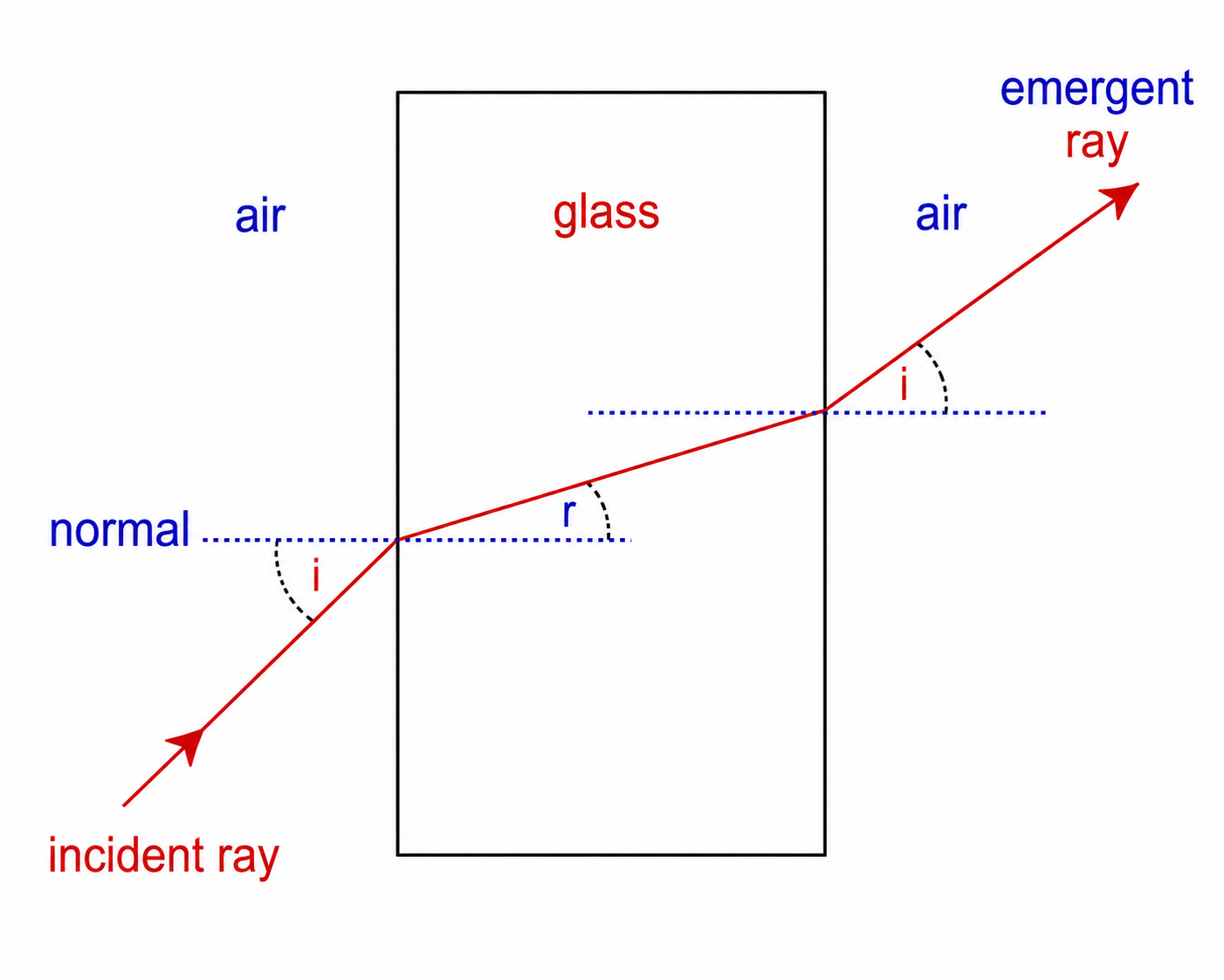 Diagram showing a light ray striking a rectangular glass block (a denser medium) from air: the ray bends toward the normal on entering the glass, with the angle of incidence i in air larger than the angle of refraction r in glass; the ray travels straight through the block and exits at the opposite face, bending away from the normal to produce an emergent ray that is parallel to the original incident ray