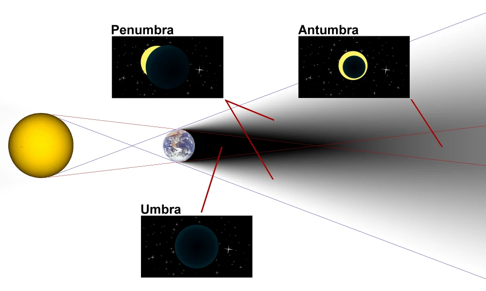 Diagram showing a large light source on the left and an opaque object in the centre, with the umbra (complete shadow) and penumbra (partial shadow) labelled in the cone of shadow on the right