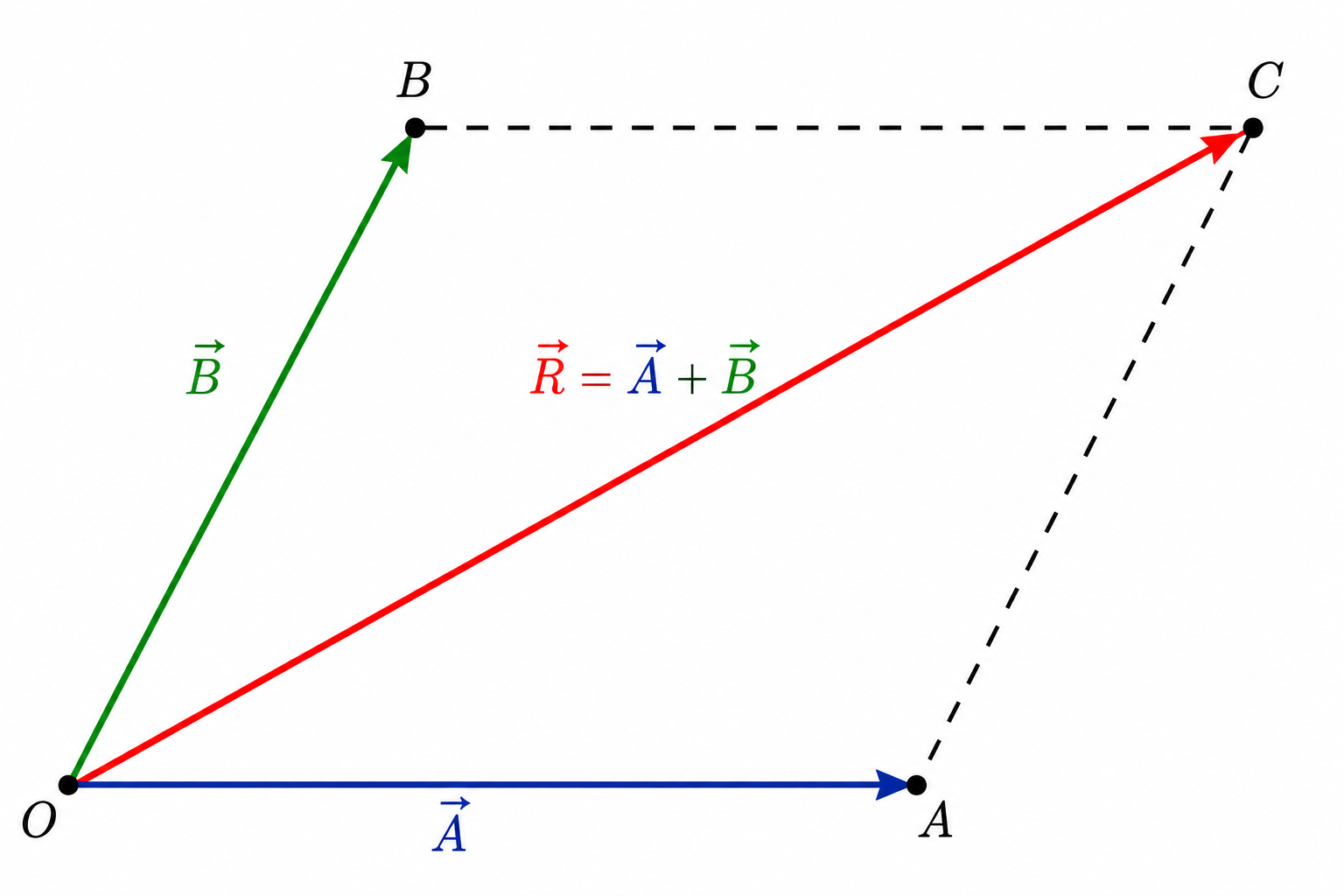 Parallelogram rule for vector addition: vectors A (horizontal, blue) and B (diagonal, green) are drawn from origin O; the parallelogram is completed with dashed lines; the resultant R = A + B (red diagonal) runs from O to the opposite corner C